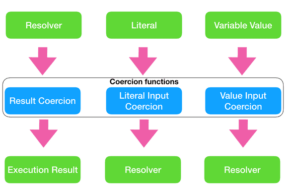 coercion functions